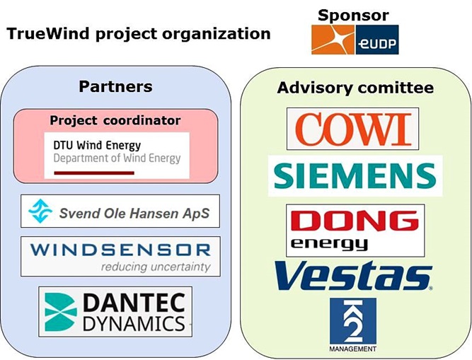This graphic shows the organization and the Advisory Board in the project